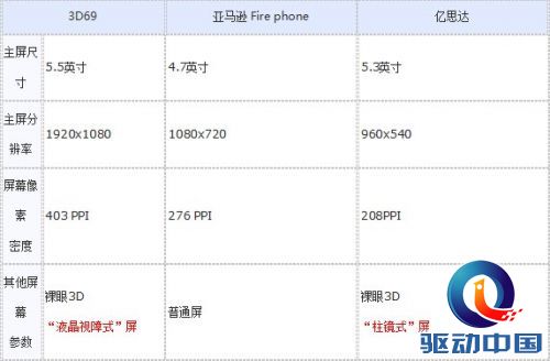 热机评测:亚马逊Fire phone 裸眼3D69 亿思达