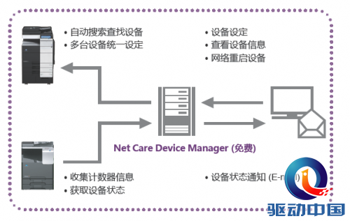 PageScope Net Care Device manager 应用软件功能示意