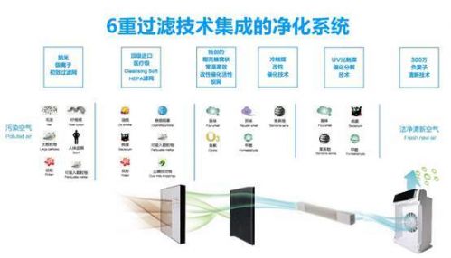 空气净化器选购常见误区及airpal推荐