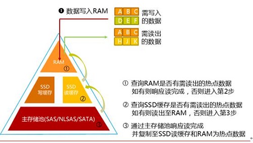 图说AnyStorage混合存储池