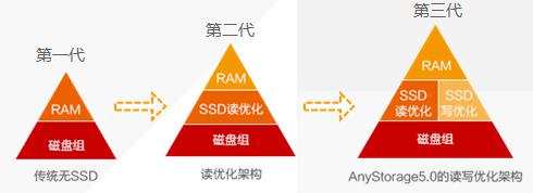 图说AnyStorage混合存储池
