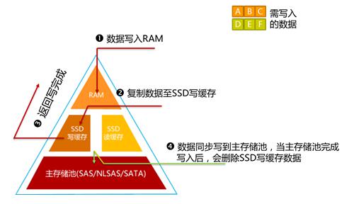 图说AnyStorage混合存储池