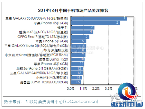 ZDC报告 荣耀畅玩版跻身6月手机关注度前十