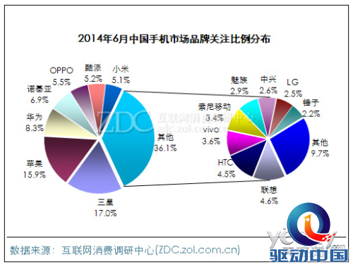 ZDC报告 荣耀畅玩版跻身6月手机关注度前十