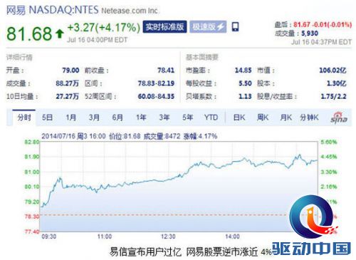 易信宣布用户过亿 网易股票逆市涨近4%