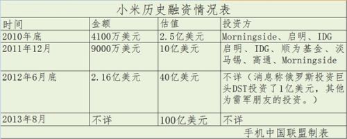 曝小米估值400亿美金:或三年内上市