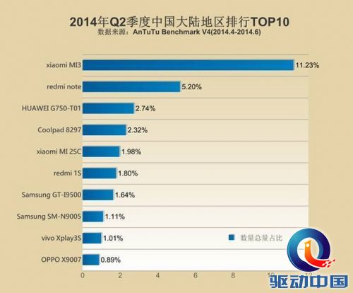 vivo Xplay3S凭借强大性能 跻身Q2大陆TOP10