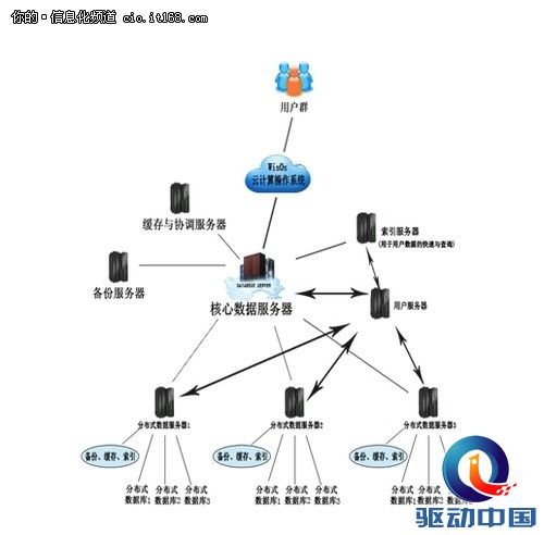 云物联网与云计算完美结合助力节能降耗