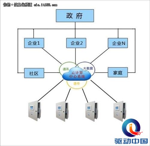 云物联网与云计算完美结合助力节能降耗