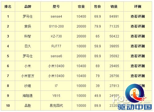 iPhone6上市或将移动电源行业推向另一次高潮