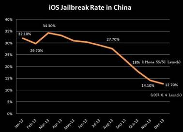 说明: C:\Users\pc\Desktop\稿件\iOS 越狱正在淡出用户的视野\003030474.jpg