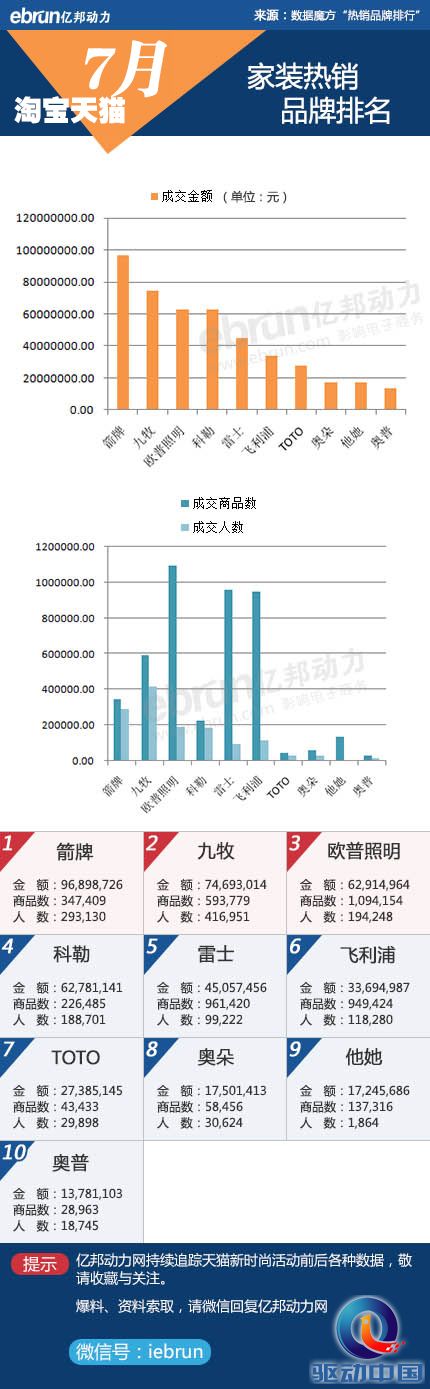 7月淘宝家装销售惨淡 7月淘宝家装销售惨淡