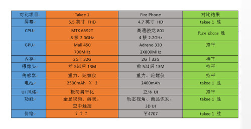 终极PK 全息手机takee1对比亚马逊FirePhone