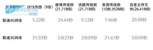 联通3G、4G网络上传速度实测 手机使用习惯的改变正在发生