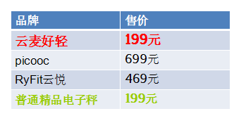 云麦好轻 智能秤