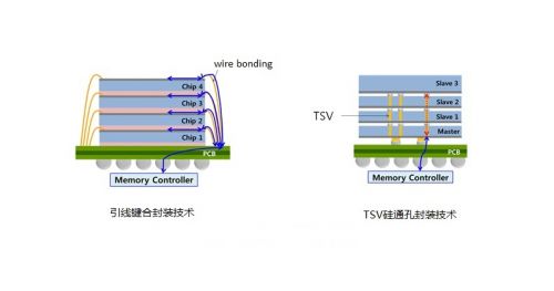 引线键合和3D TSV封装技术比较