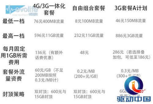 联通4G与3G间的资费较量 怎么算都是4G更省钱