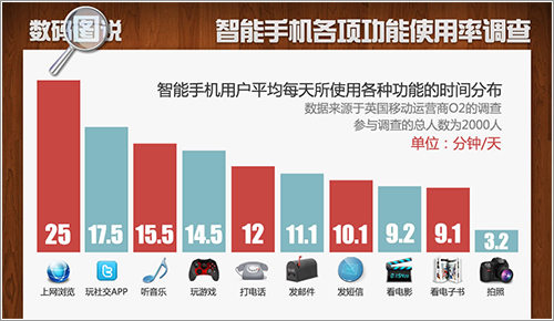 手机边缘化 通话功能将成为平板电脑标配
