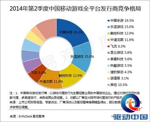 移动 游戏 发行商 中国 排行榜 手游 第一