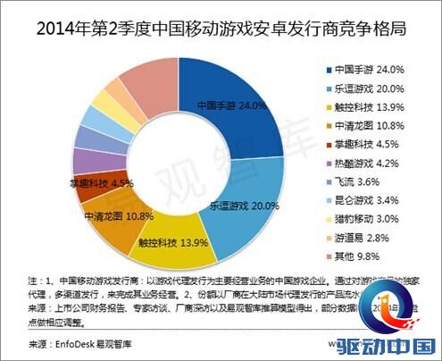 移动 游戏 发行商 中国 排行榜 手游 第一