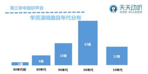 说明: 年代分布