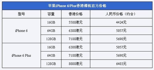 PP助手：买买买！两款iPhone6配置价格对比 