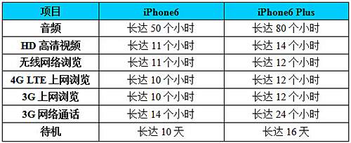 PP助手：买买买！两款iPhone6配置价格对比 