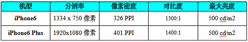 PP助手：买买买！两款iPhone6配置价格对比 