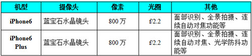 PP助手：买买买！两款iPhone6配置价格对比 