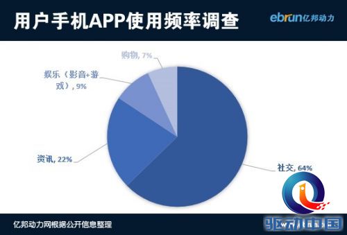 用户手机App使用频率调查 用户手机App使用频率调查