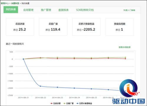 360推出国内最大移动推广平台 APP不愁没流量