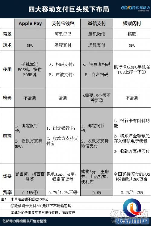 移动支付