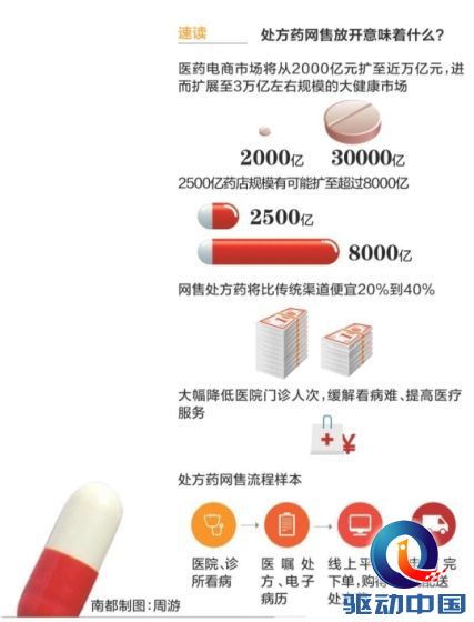 医药电商 医药电商