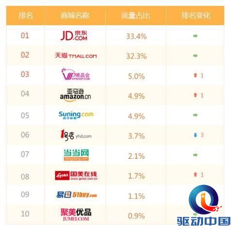 京东淘宝系电商马太效应明显 纸尿裤销量占八成