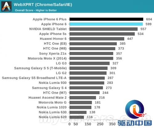 iPhone 6、6 Plus性能/续航测试出炉:猛!