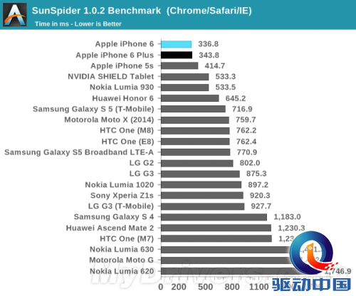iPhone 6、6 Plus性能/续航测试出炉:猛!