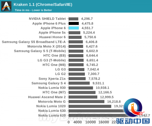 iPhone 6、6 Plus性能/续航测试出炉:猛!