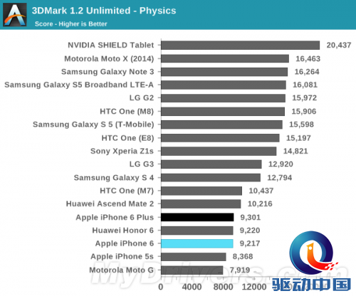 iPhone 6、6 Plus性能/续航测试出炉:猛!