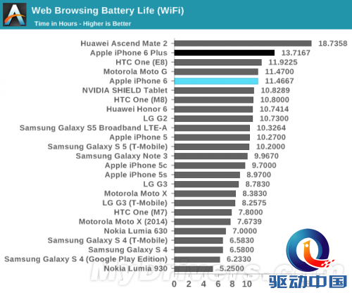 iPhone 6、6 Plus性能/续航测试出炉:猛!