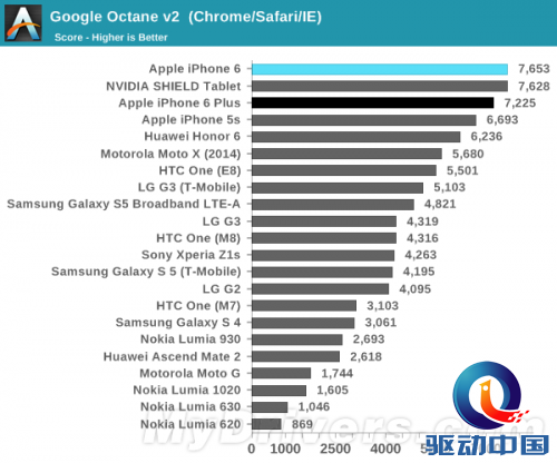 iPhone 6、6 Plus性能/续航测试出炉:猛!