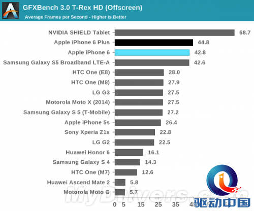 iPhone 6、6 Plus性能/续航测试出炉:猛!