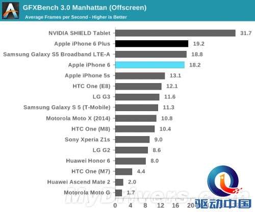 iPhone 6、6 Plus性能/续航测试出炉:猛!