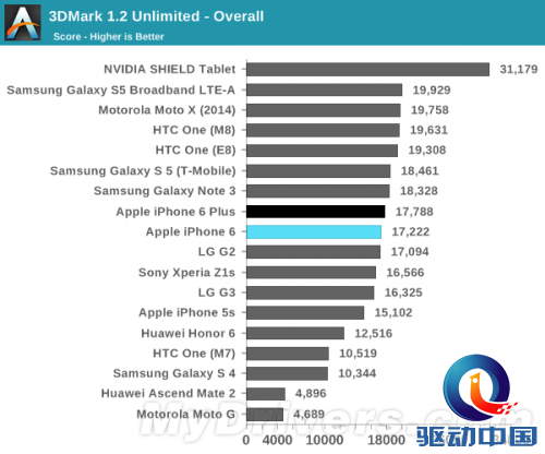 iPhone 6、6 Plus性能/续航测试出炉:猛!