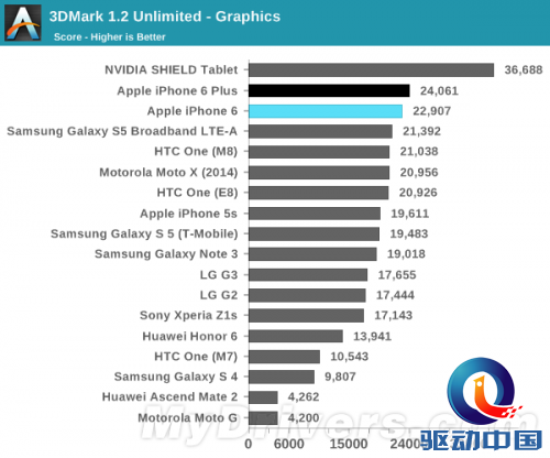 iPhone 6、6 Plus性能/续航测试出炉:猛!
