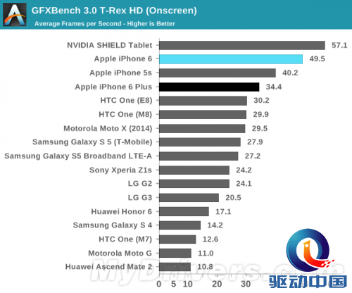iPhone 6、6 Plus性能/续航测试出炉:猛!