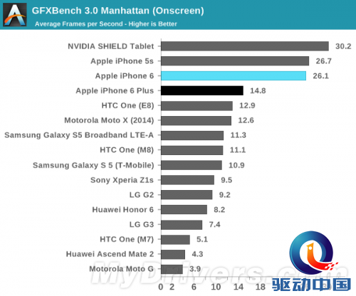 iPhone 6、6 Plus性能/续航测试出炉:猛!