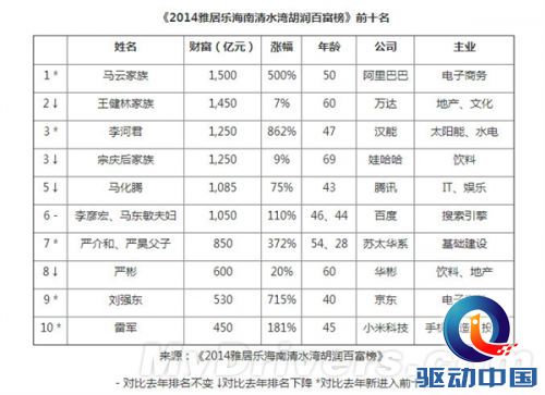 马云1500亿登中国首富！王健林第二