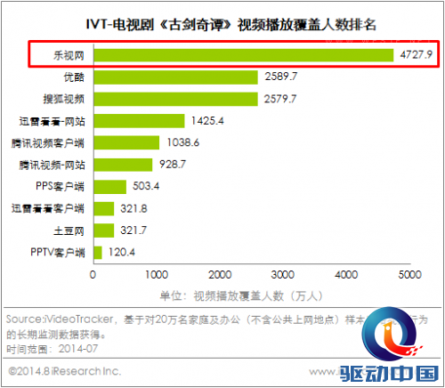 内容运营出色 多部热剧乐视覆盖居首位
