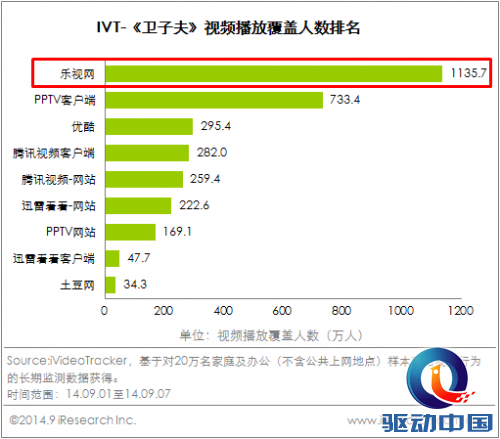 内容运营出色 多部热剧乐视覆盖居首位