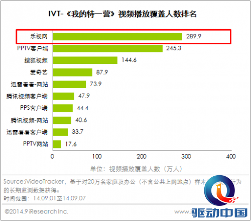 内容运营出色 多部热剧乐视覆盖居首位
